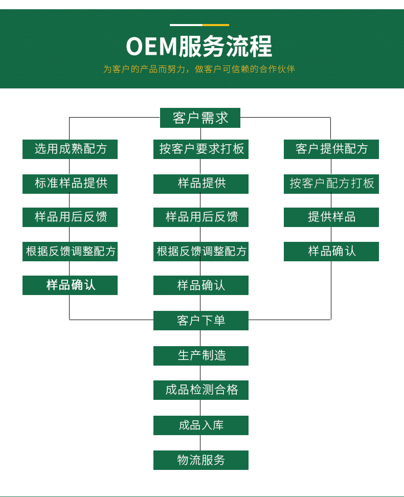 阿胶黄芪当归提取物铁胶囊 营养性贫血者免疫 保健品OEM加工批发示例图16